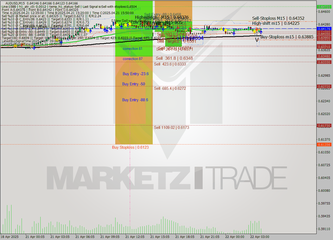 AUDUSD M15 Analysis AUDUSD M15 Signal