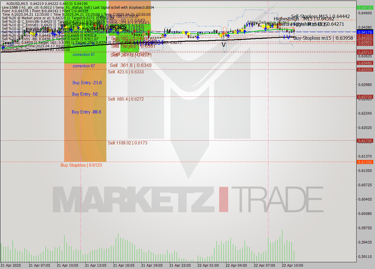 AUDUSD M15 Analysis AUDUSD M15 Signal