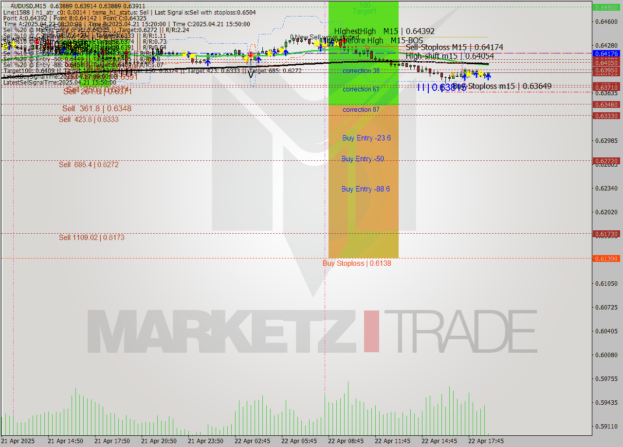 AUDUSD M15 Analysis AUDUSD M15 Signal