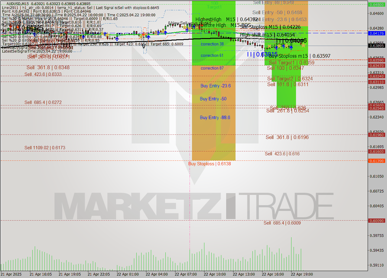 AUDUSD M15 Analysis AUDUSD M15 Signal