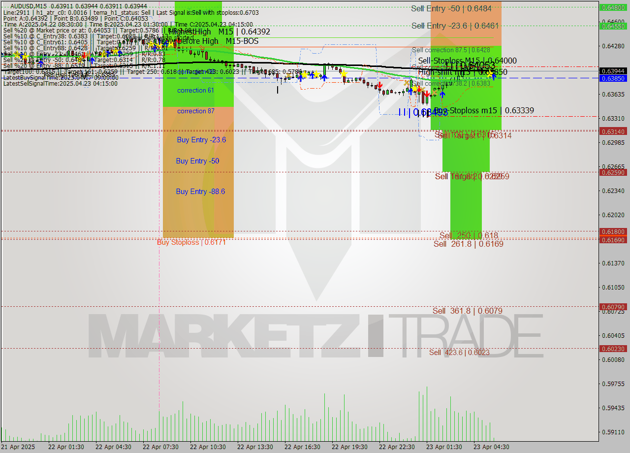AUDUSD M15 Analysis AUDUSD M15 Signal