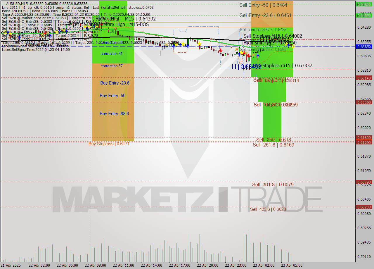 AUDUSD M15 Analysis AUDUSD M15 Signal