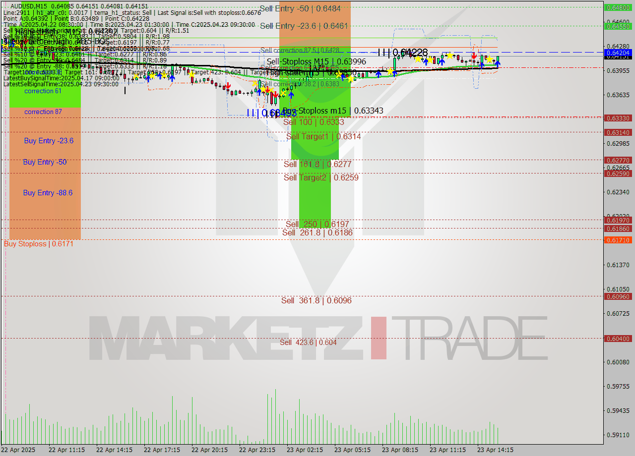 AUDUSD M15 Analysis AUDUSD M15 Signal