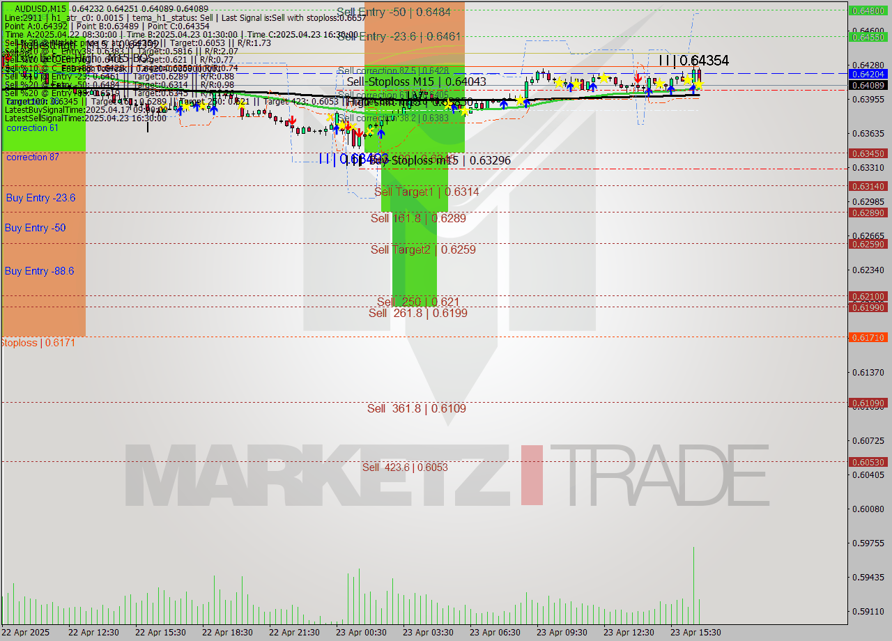 AUDUSD M15 Analysis AUDUSD M15 Signal