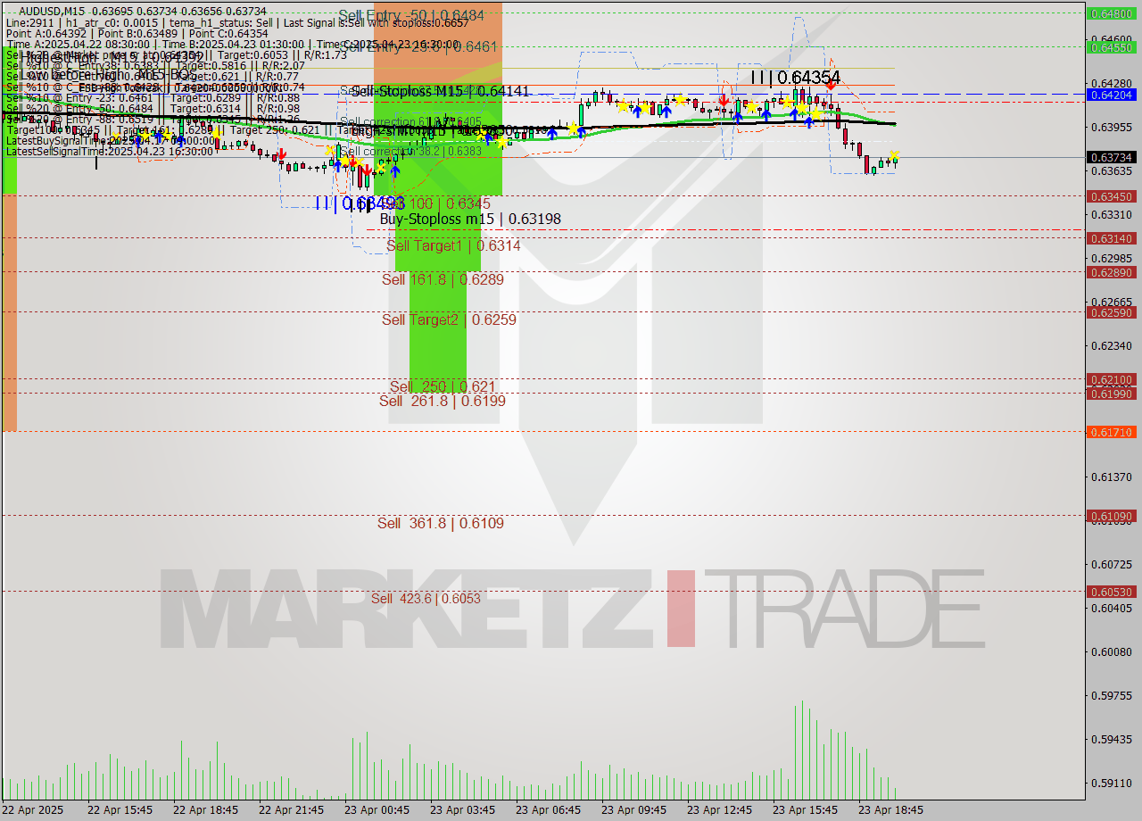 AUDUSD M15 Analysis AUDUSD M15 Signal