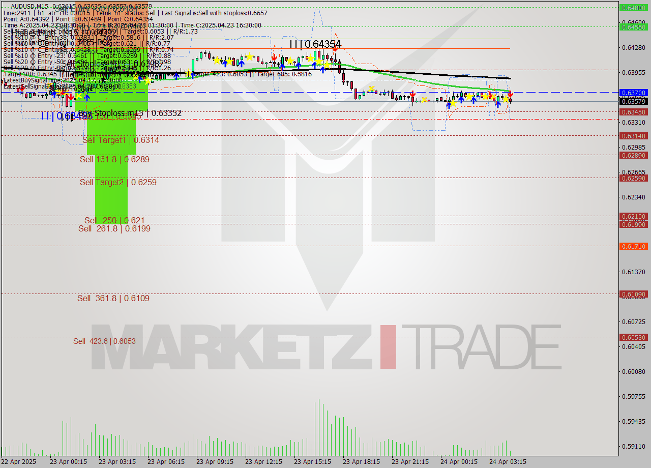 AUDUSD M15 Analysis AUDUSD M15 Signal