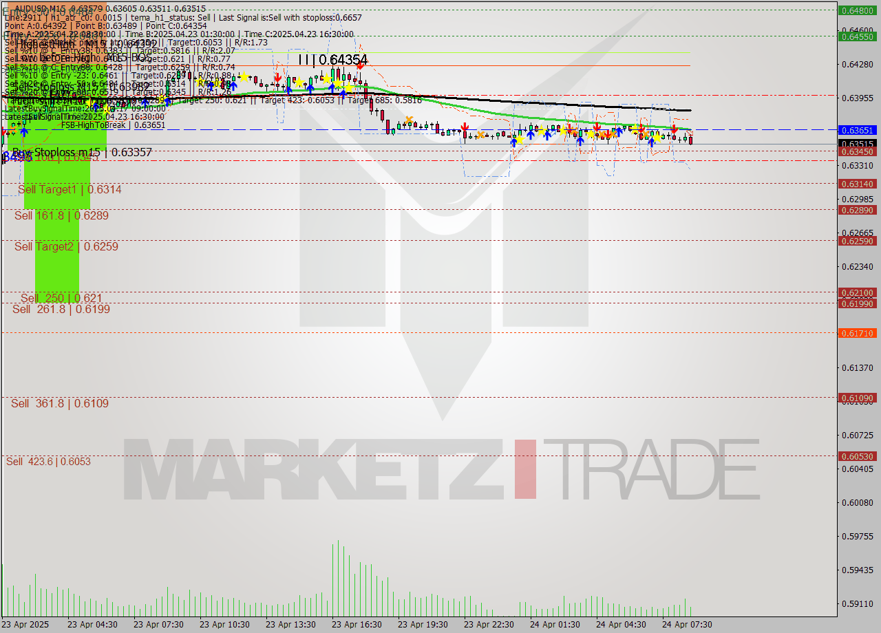 AUDUSD M15 Analysis AUDUSD M15 Signal