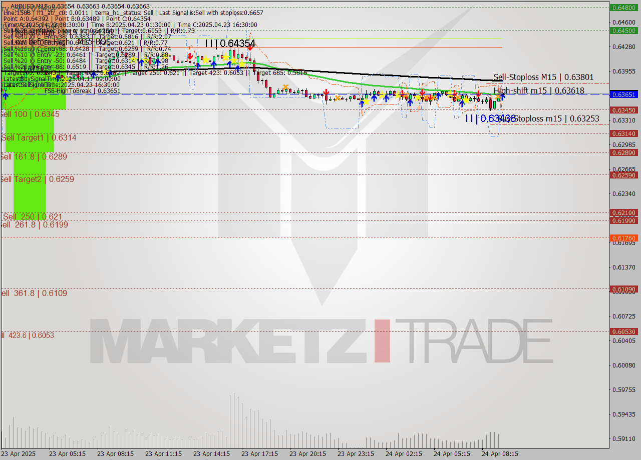 AUDUSD M15 Analysis AUDUSD M15 Signal