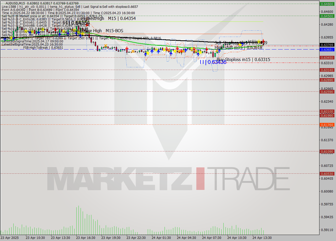 AUDUSD M15 Analysis AUDUSD M15 Signal