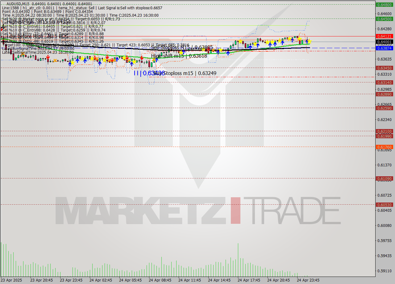 AUDUSD M15 Analysis AUDUSD M15 Signal