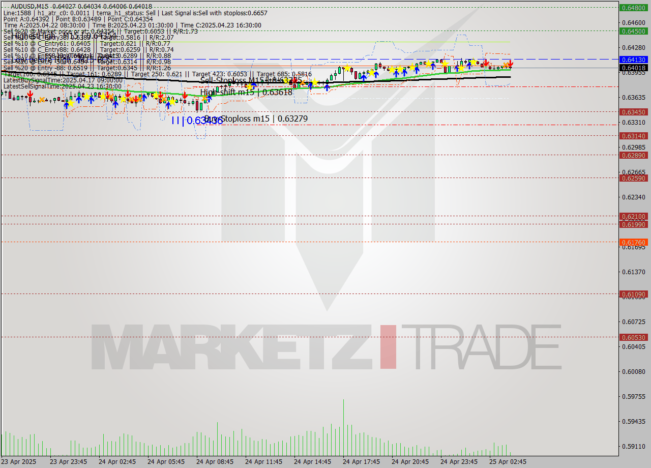 AUDUSD M15 Analysis AUDUSD M15 Signal
