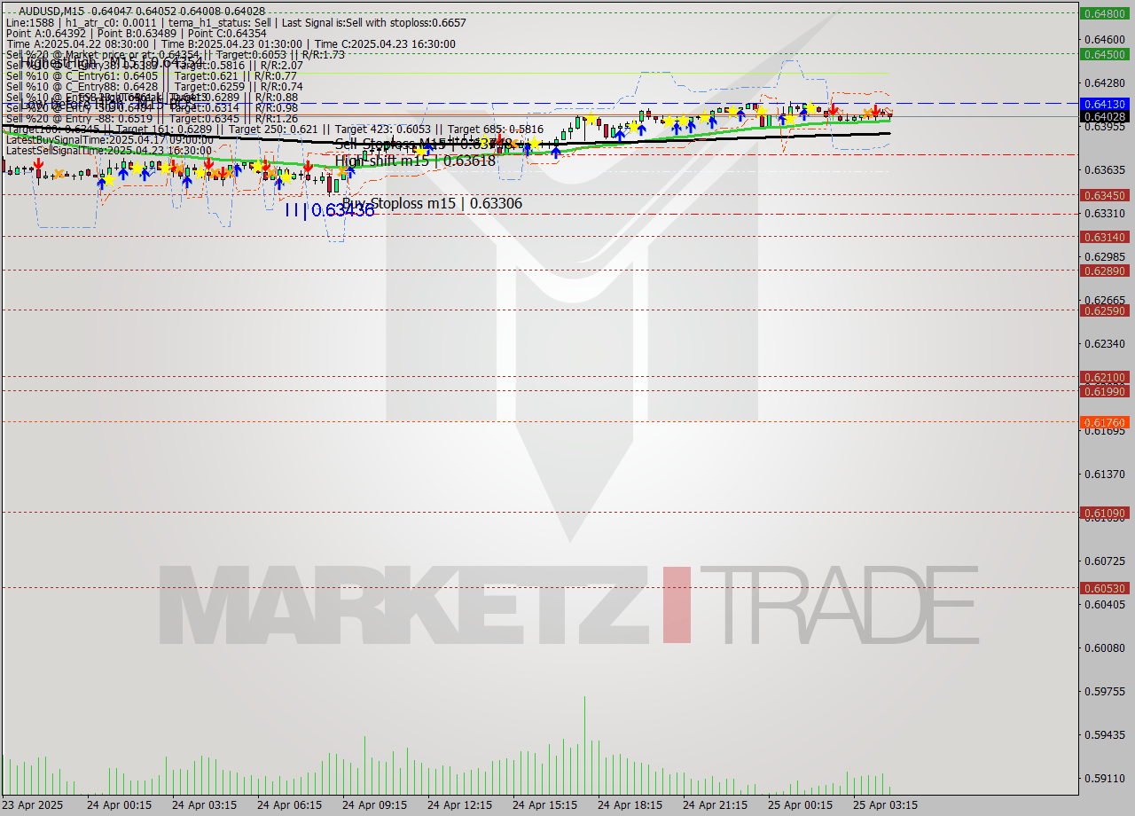 AUDUSD M15 Analysis AUDUSD M15 Signal