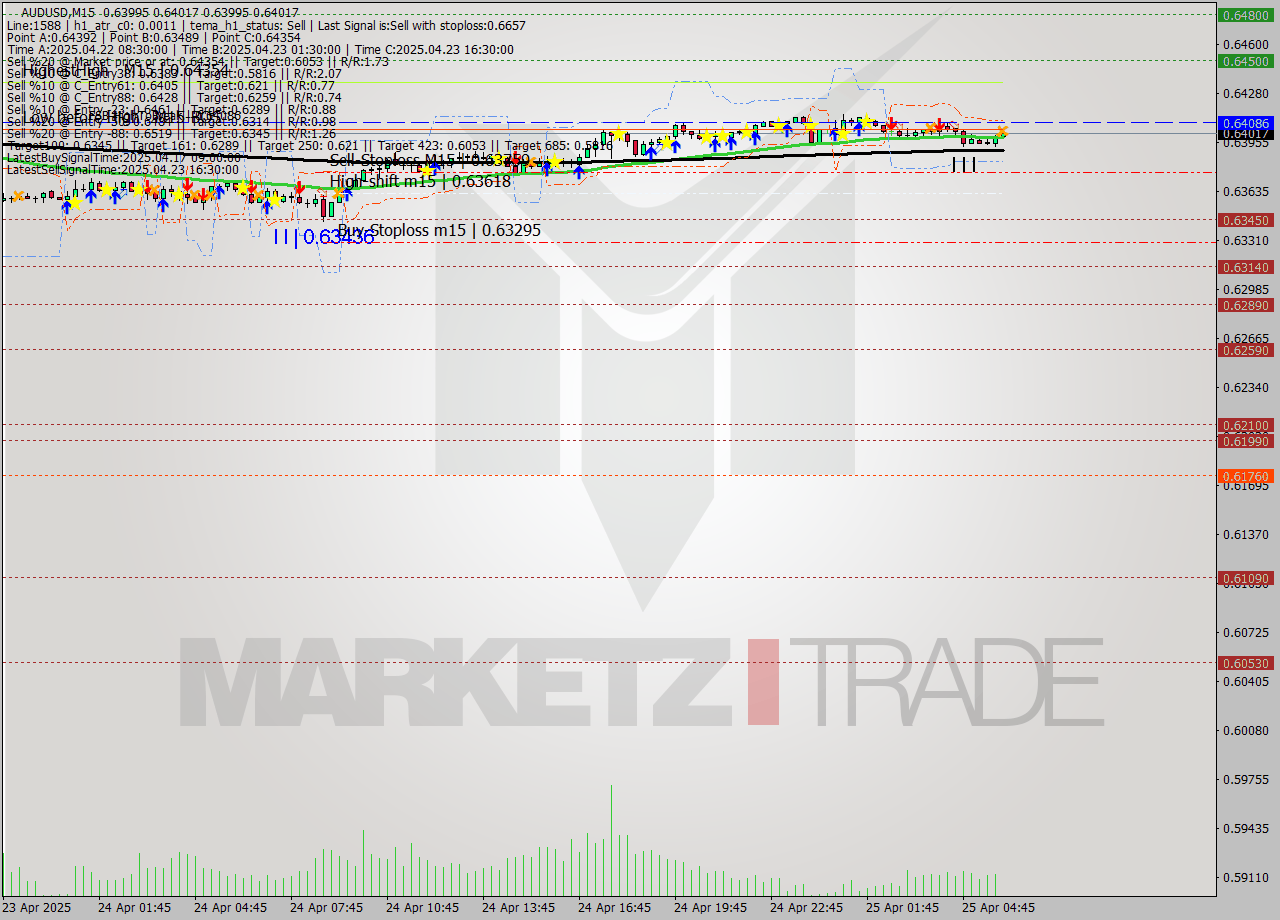 AUDUSD M15 Analysis AUDUSD M15 Signal
