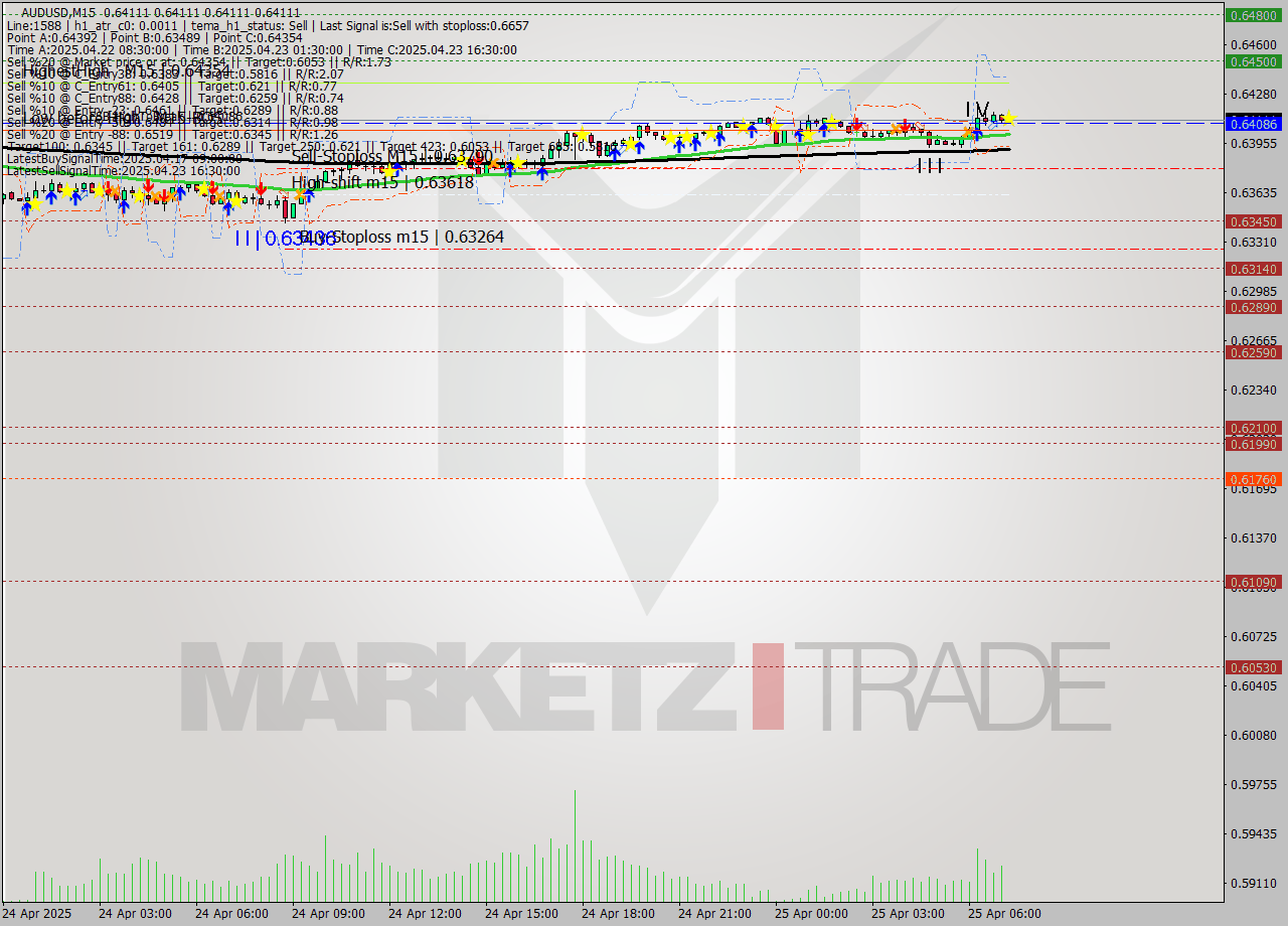 AUDUSD M15 Analysis AUDUSD M15 Signal