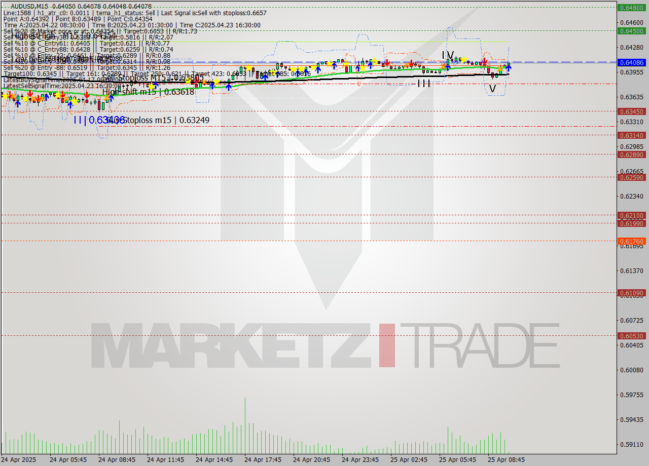 AUDUSD M15 Analysis AUDUSD M15 Signal