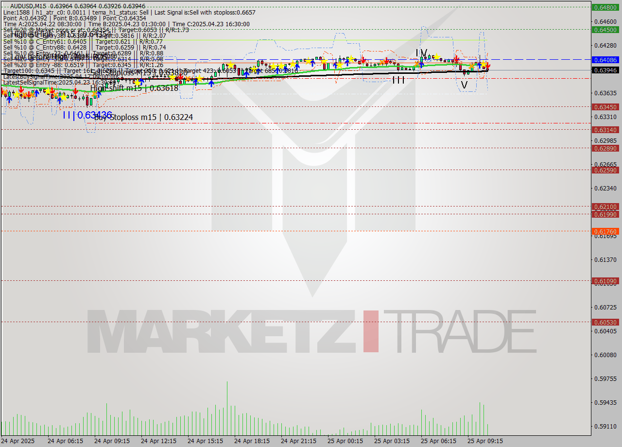 AUDUSD M15 Analysis AUDUSD M15 Signal