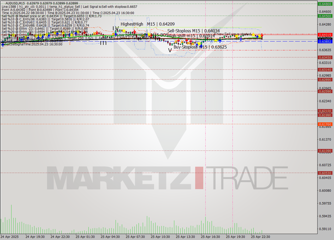 AUDUSD M15 Analysis AUDUSD M15 Signal