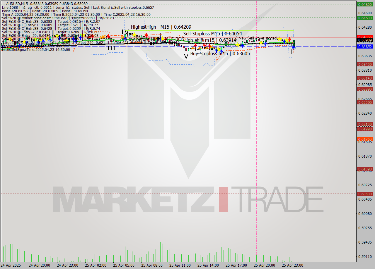 AUDUSD M15 Analysis AUDUSD M15 Signal