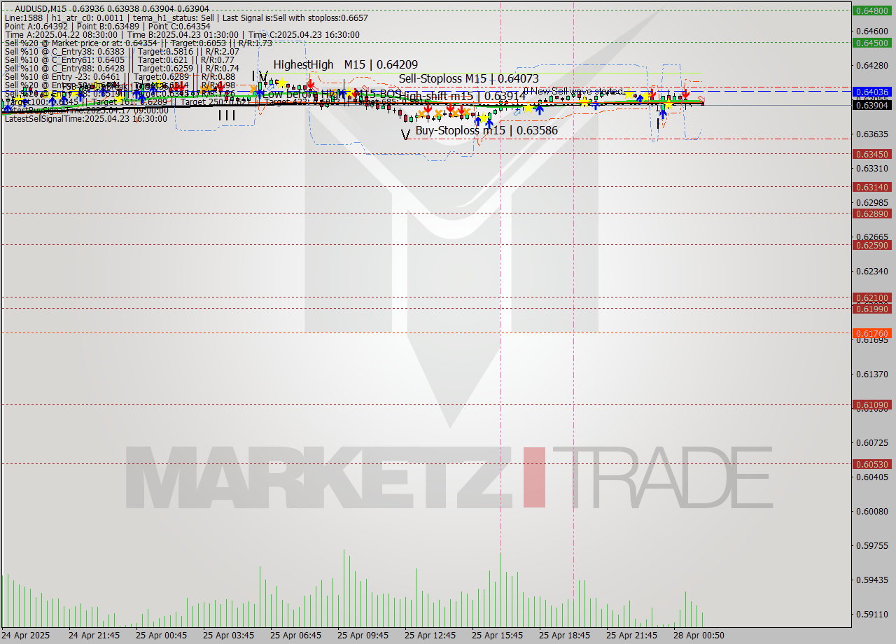AUDUSD M15 Analysis AUDUSD M15 Signal