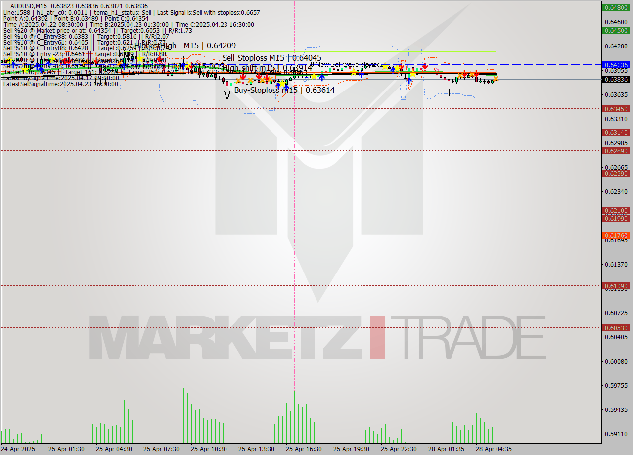 AUDUSD M15 Analysis AUDUSD M15 Signal
