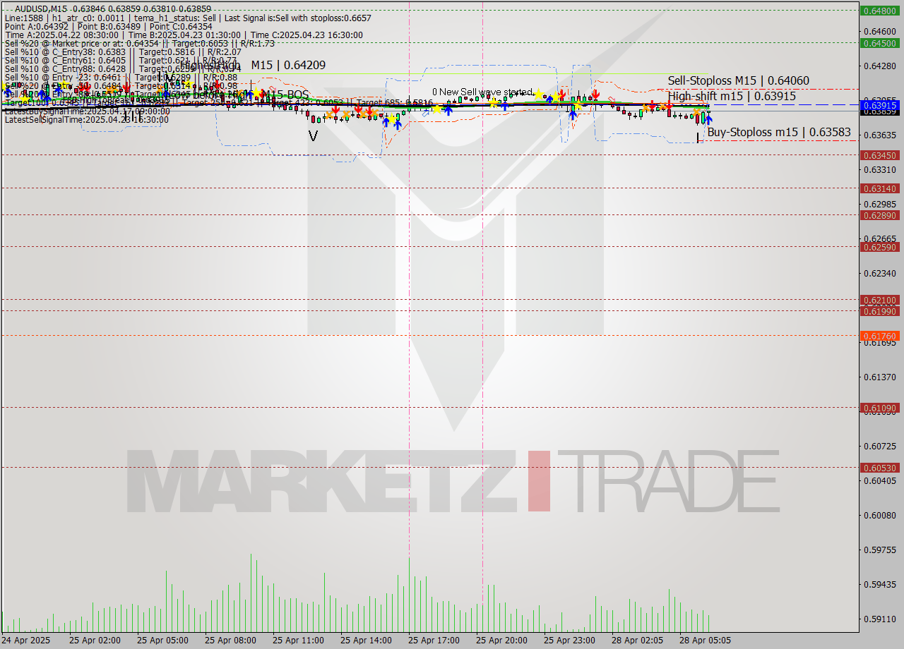 AUDUSD M15 Analysis AUDUSD M15 Signal