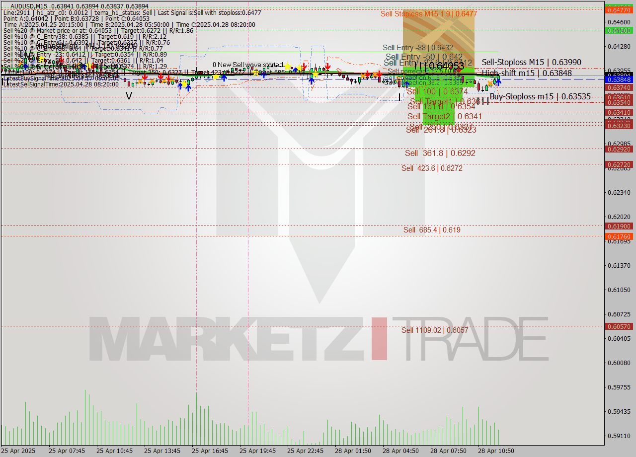 AUDUSD M15 Analysis AUDUSD M15 Signal