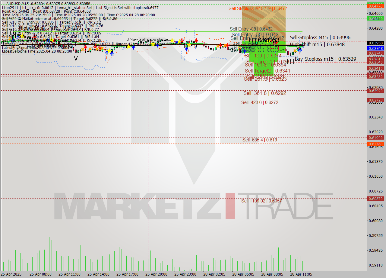 AUDUSD M15 Analysis AUDUSD M15 Signal