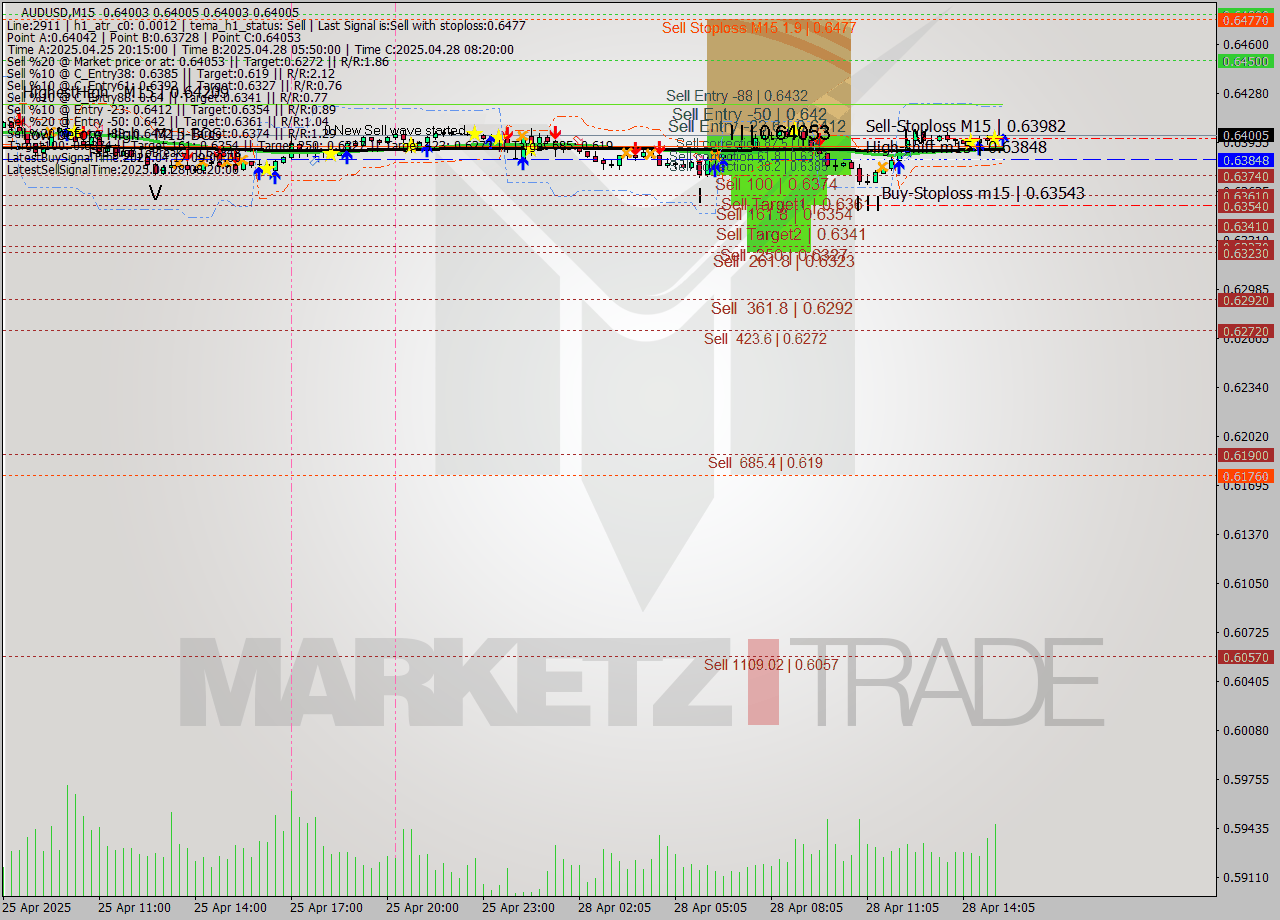 AUDUSD M15 Analysis AUDUSD M15 Signal