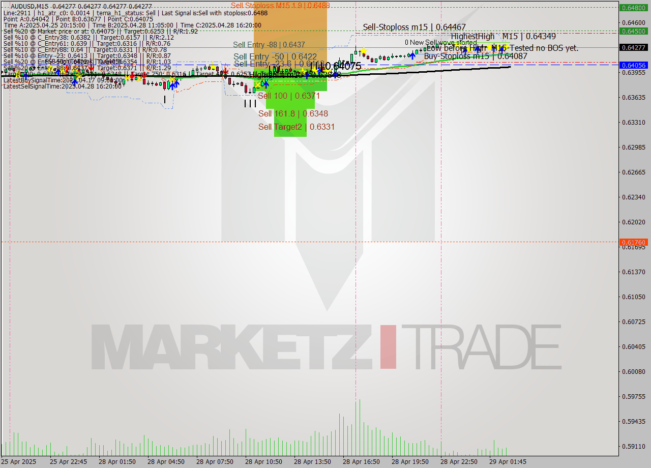 AUDUSD M15 Analysis AUDUSD M15 Signal