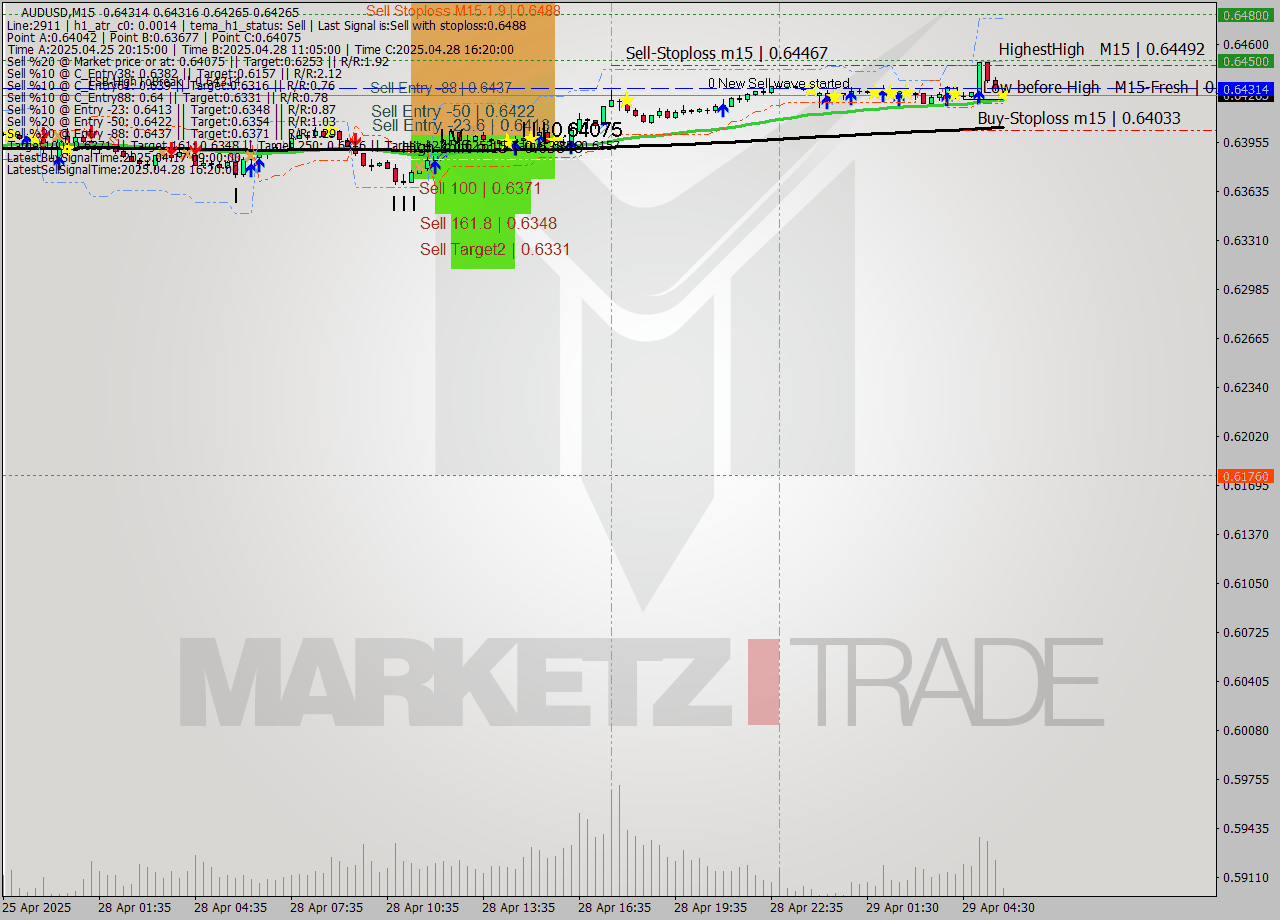 AUDUSD M15 Analysis AUDUSD M15 Signal