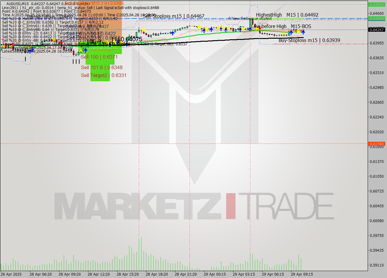 AUDUSD M15 Analysis AUDUSD M15 Signal