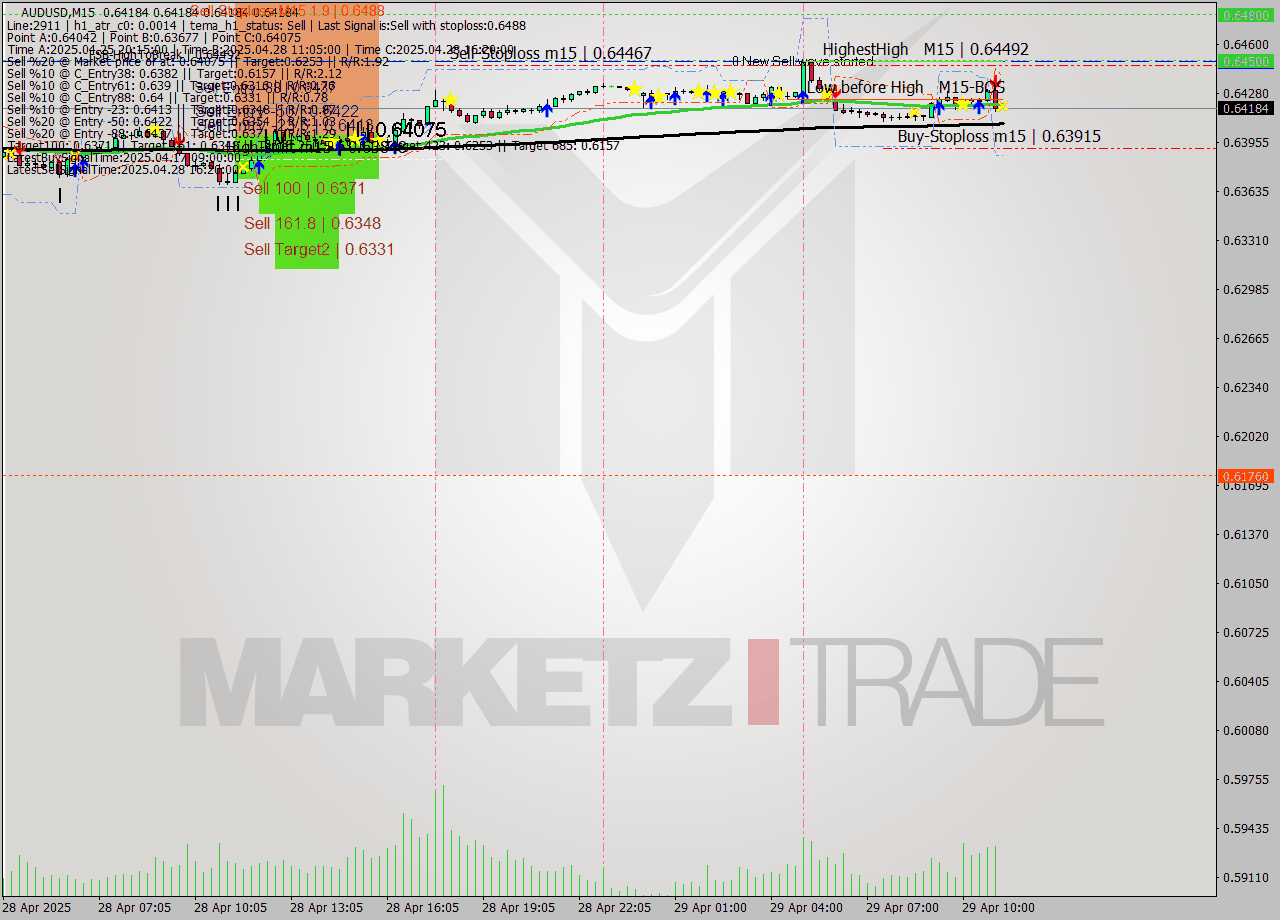 AUDUSD M15 Analysis AUDUSD M15 Signal