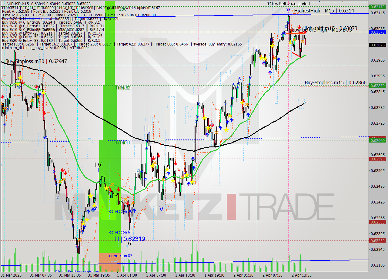 AUDUSD M15 Analysis AUDUSD M15 Signal