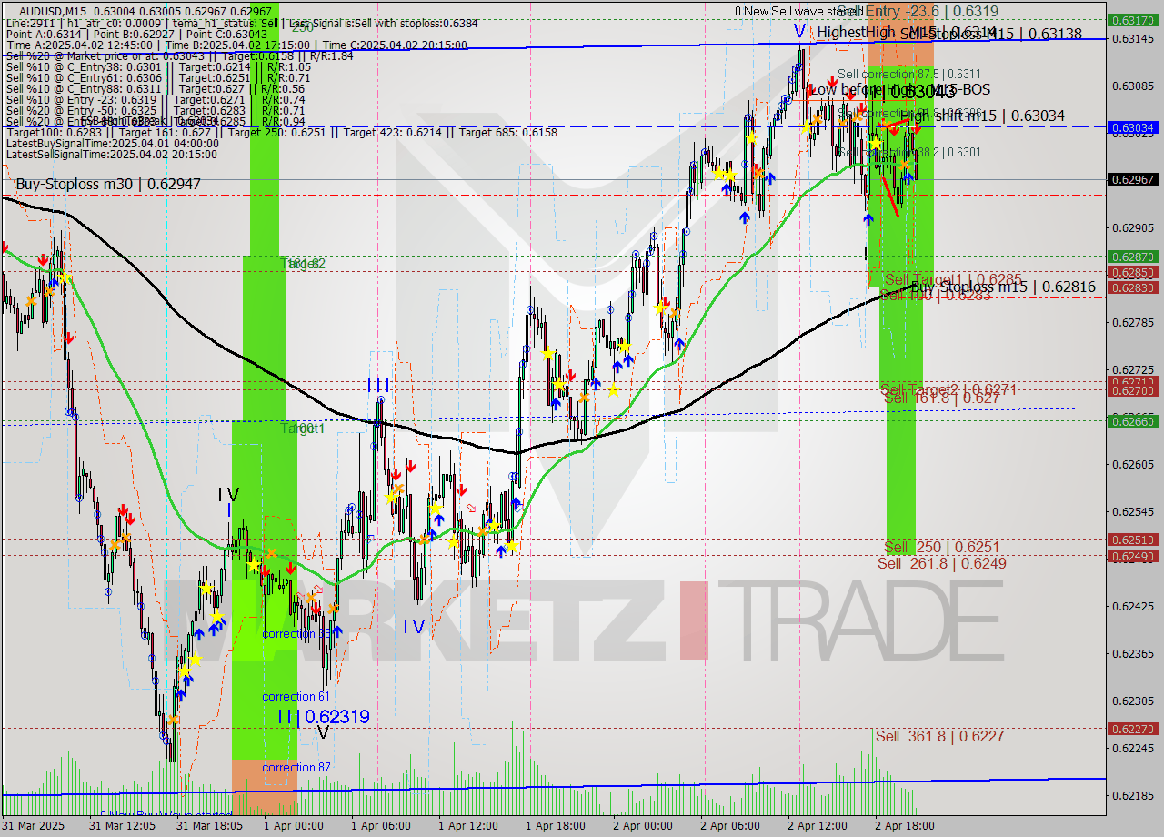 AUDUSD M15 Analysis AUDUSD M15 Signal