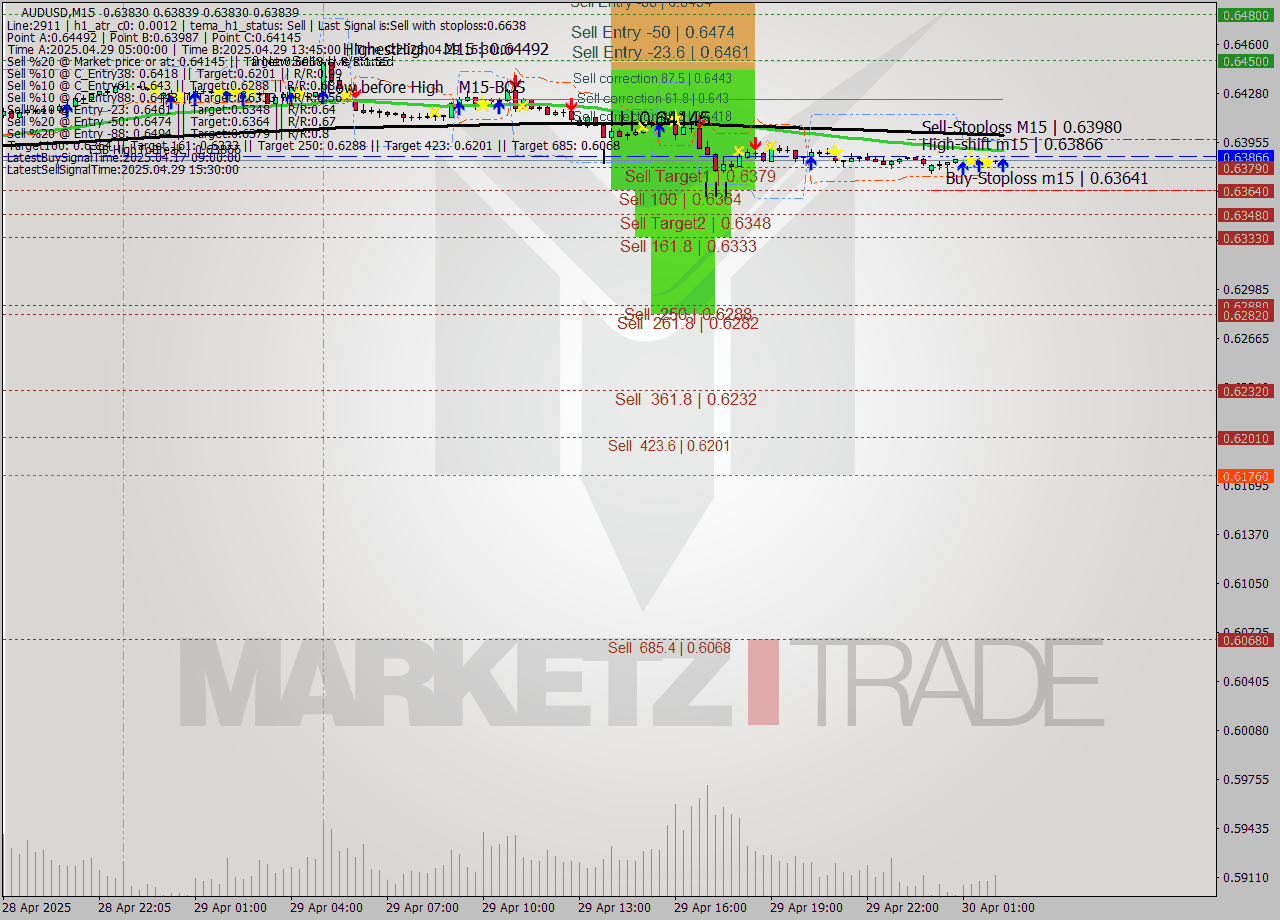 AUDUSD M15 Analysis AUDUSD M15 Signal