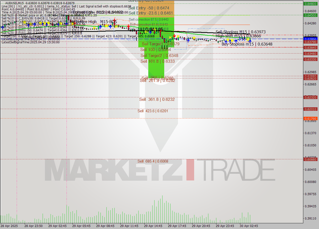 AUDUSD M15 Analysis AUDUSD M15 Signal