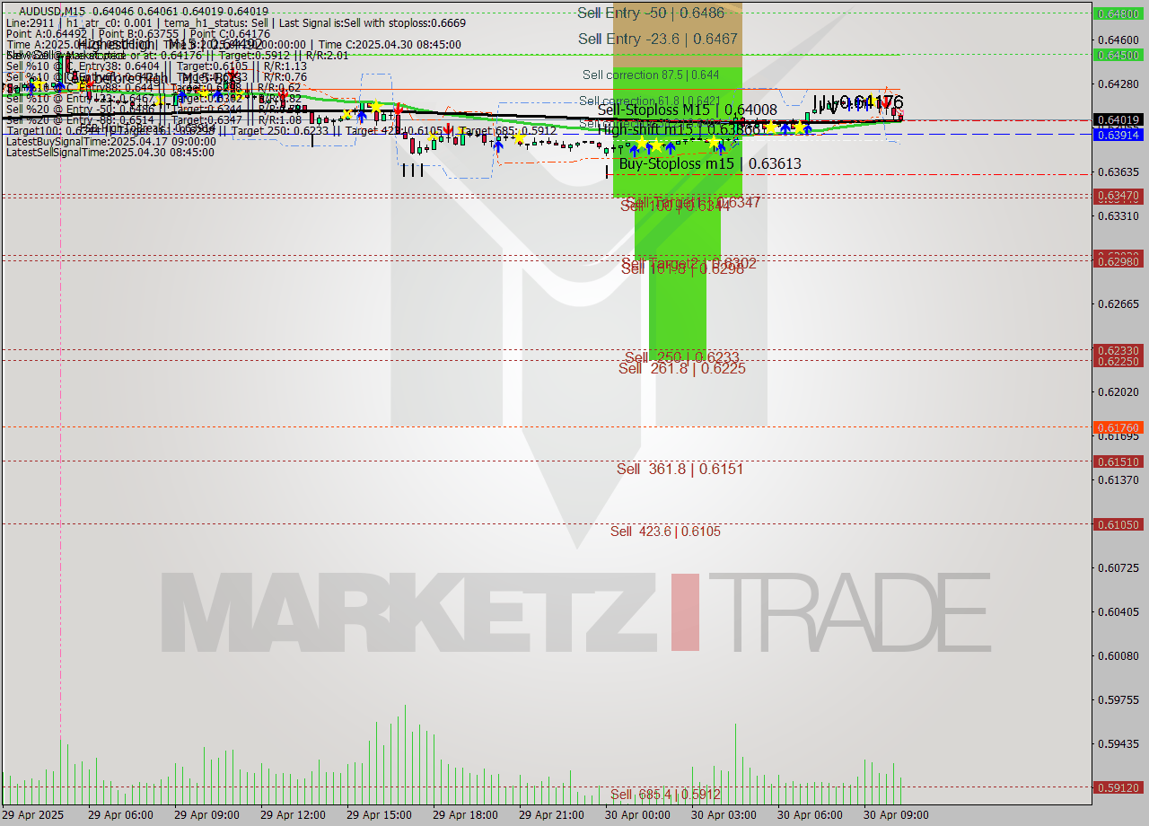 AUDUSD M15 Analysis AUDUSD M15 Signal