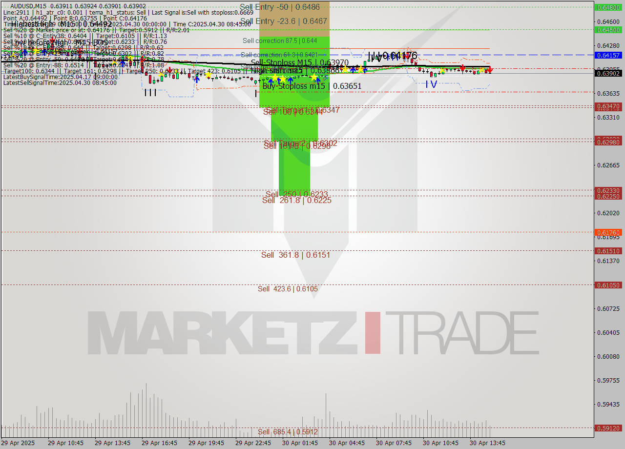 AUDUSD M15 Analysis AUDUSD M15 Signal