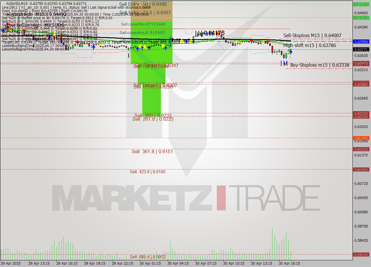 AUDUSD M15 Analysis AUDUSD M15 Signal