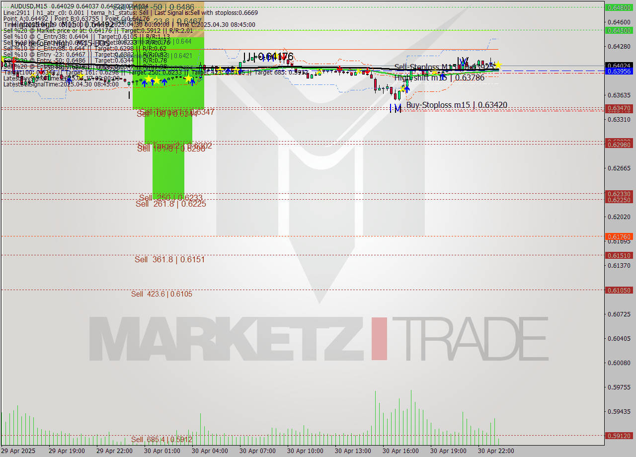 AUDUSD M15 Analysis AUDUSD M15 Signal