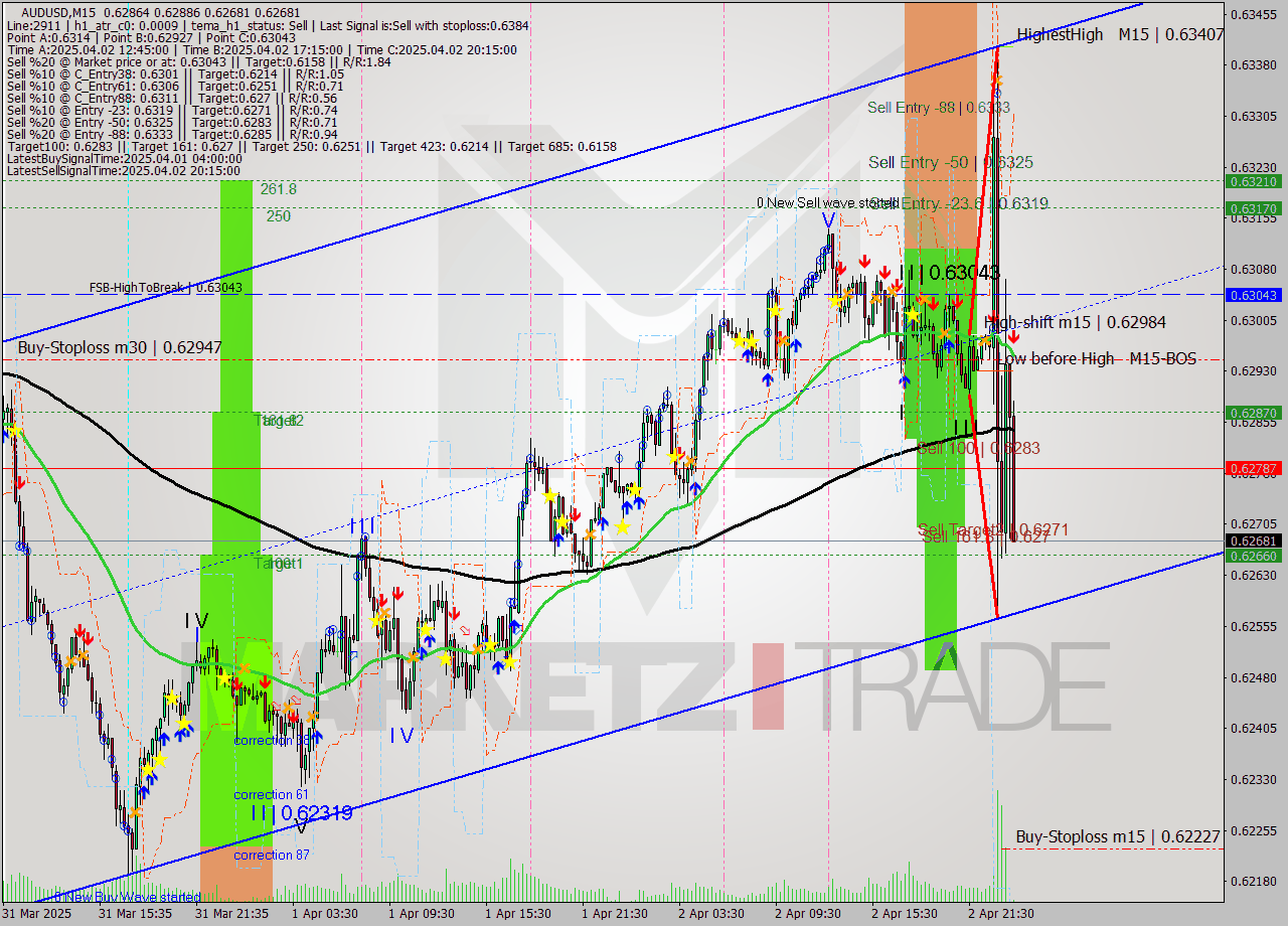 AUDUSD M15 Analysis AUDUSD M15 Signal