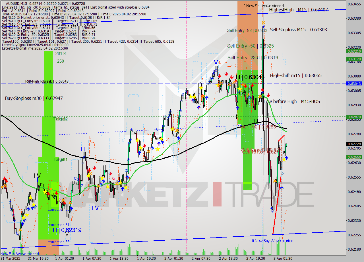 AUDUSD M15 Analysis AUDUSD M15 Signal