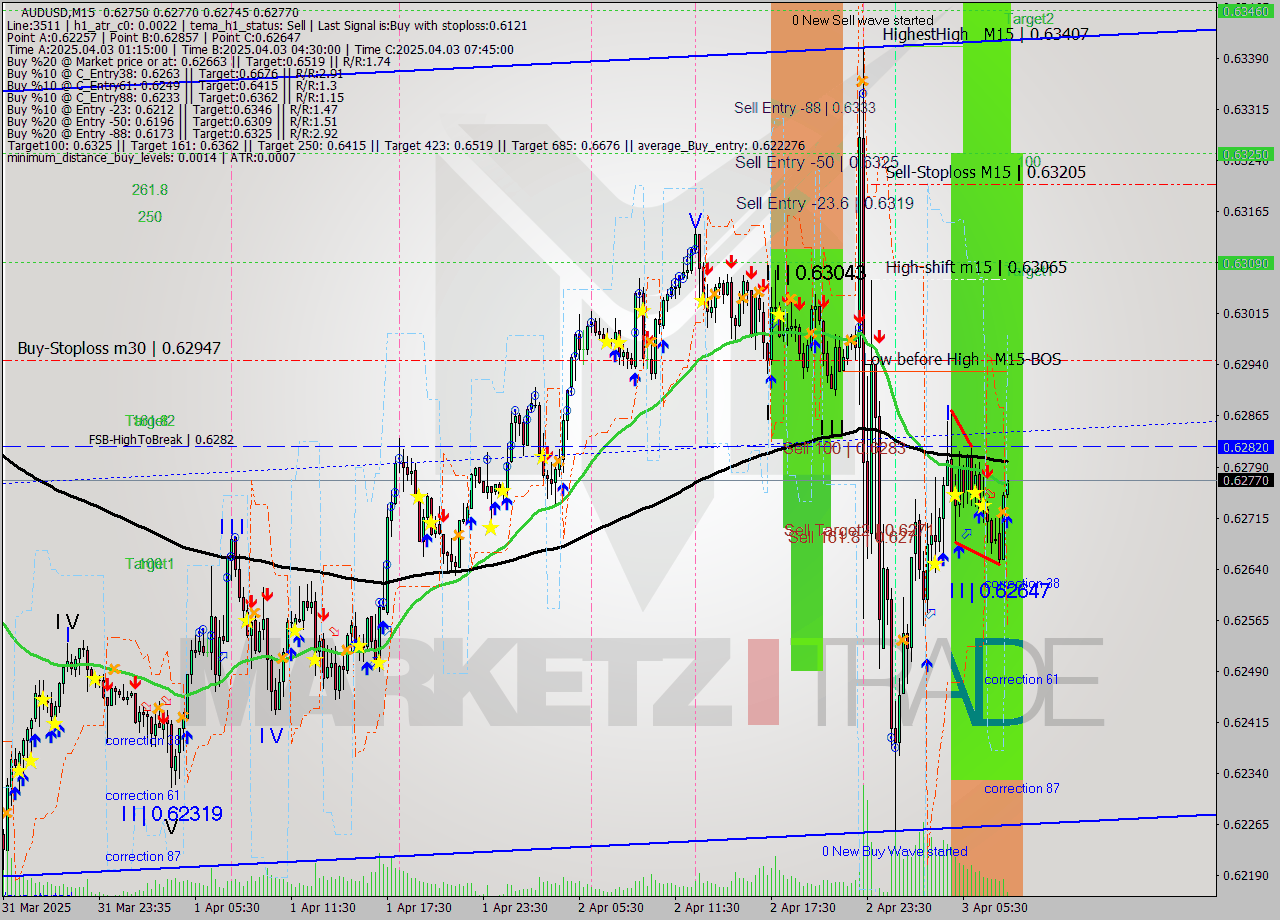 AUDUSD M15 Analysis AUDUSD M15 Signal