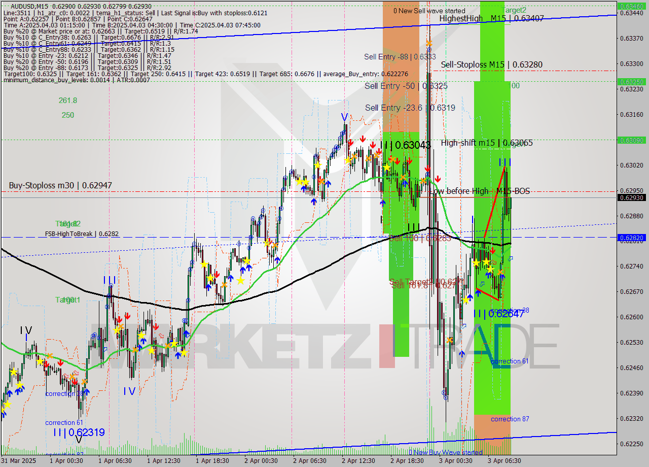 AUDUSD M15 Analysis AUDUSD M15 Signal