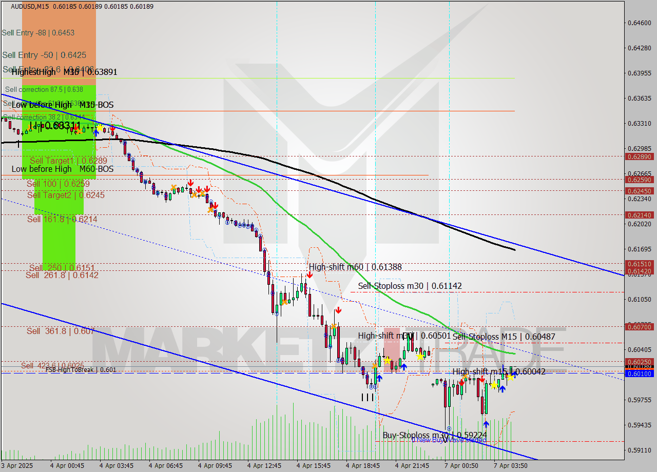 AUDUSD M15 Analysis AUDUSD M15 Signal