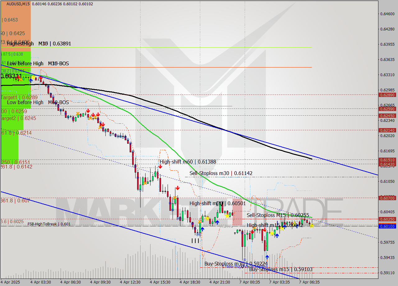 AUDUSD M15 Signal
