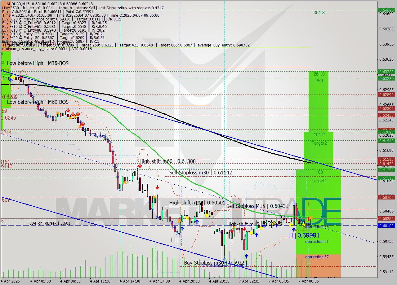 AUDUSD M15 Analysis AUDUSD M15 Signal
