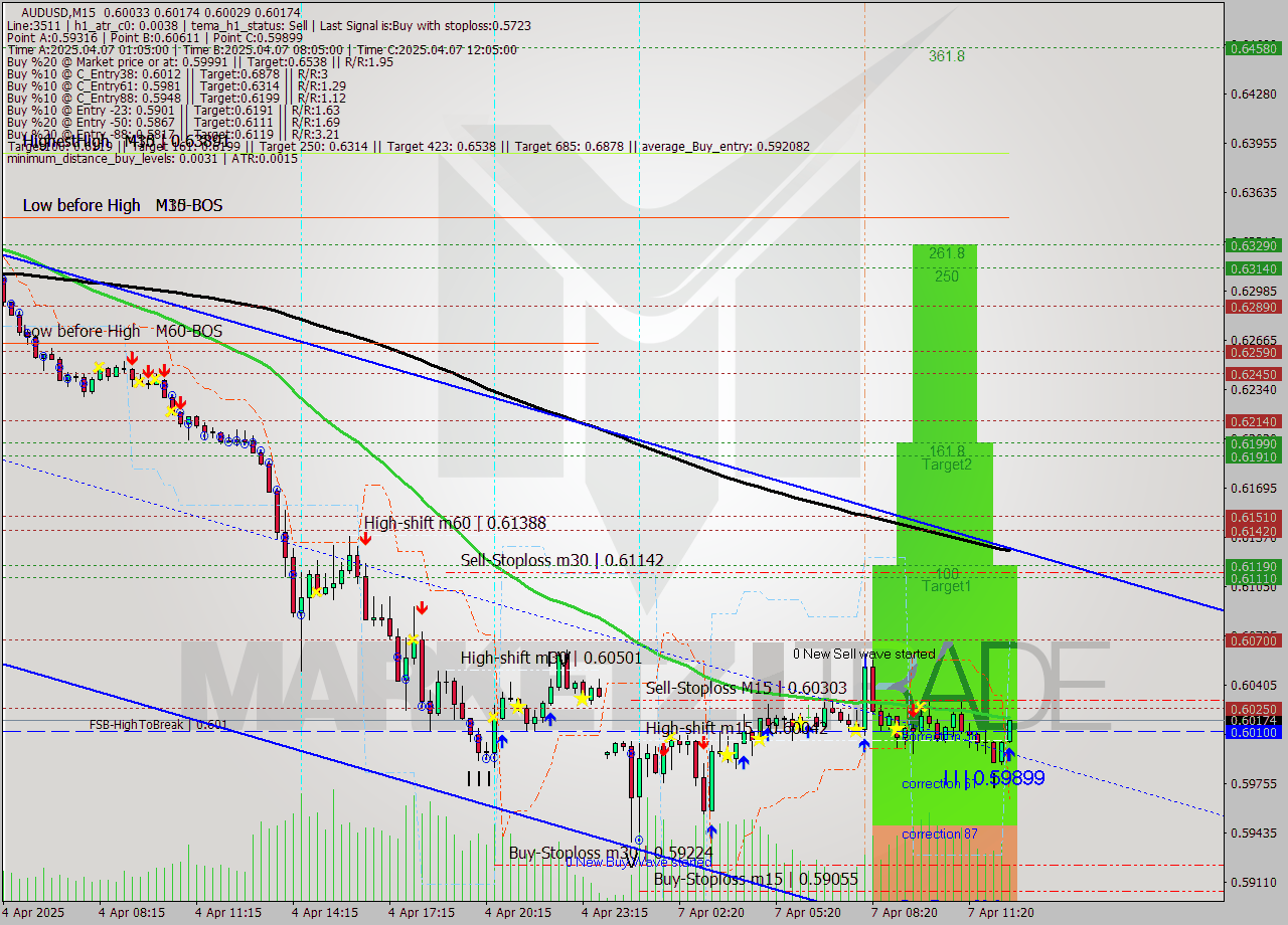 AUDUSD M15 Analysis AUDUSD M15 Signal