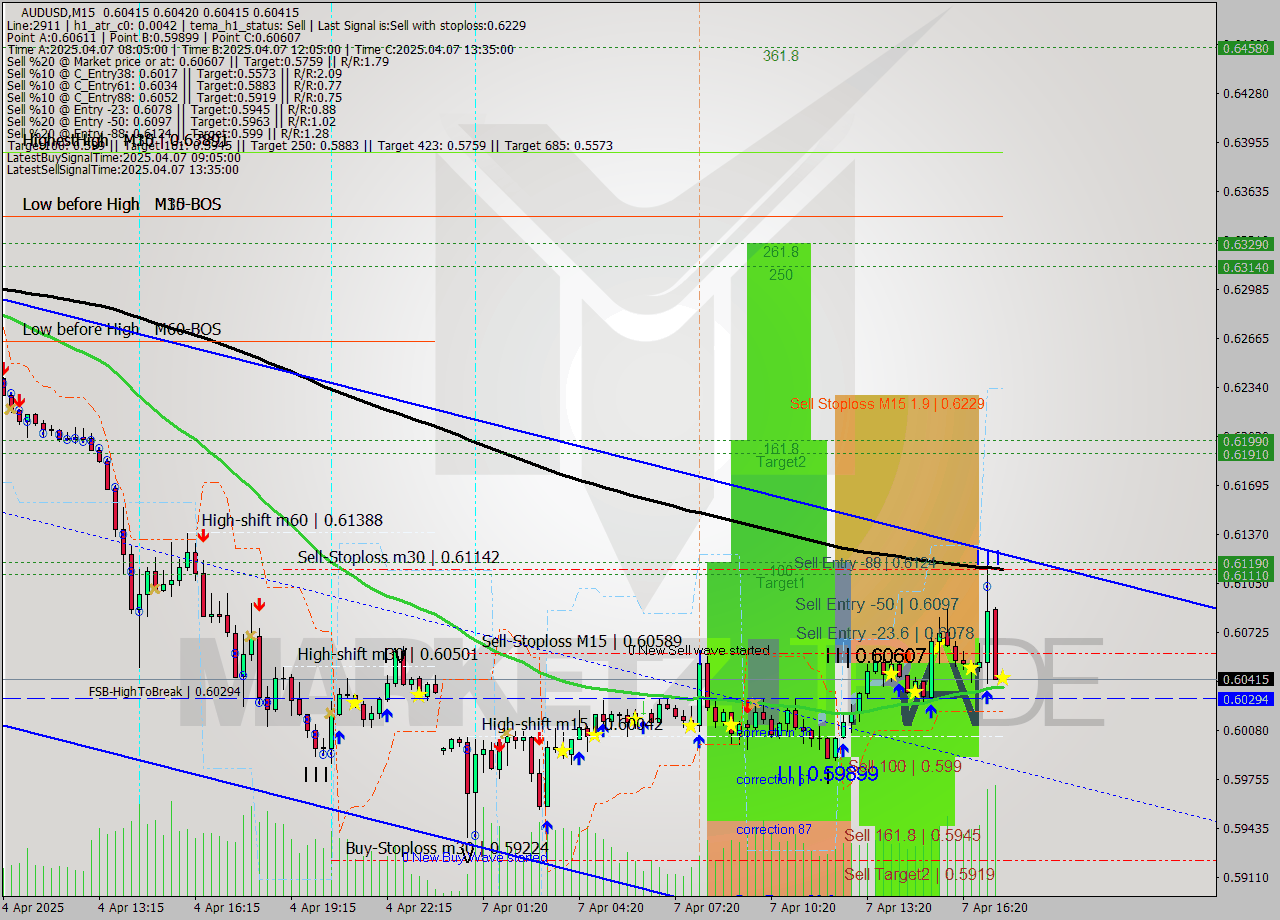 AUDUSD M15 Analysis AUDUSD M15 Signal