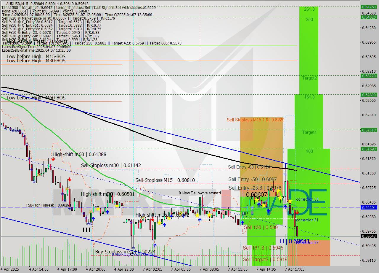 AUDUSD M15 Analysis AUDUSD M15 Signal